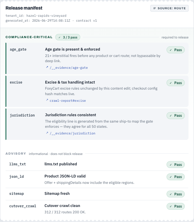 The Release Manifest: a ticketed document with a green '3/3 pass' compliance-critical section above a quieter advisory section, each check showing an icon-plus-text status and a monospace evidence link.