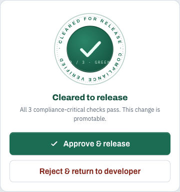 The decision rail: an embossed green clearance seal reading 'cleared for release, compliance verified', the line 'Cleared to release — all 3 compliance-critical checks pass', an Approve & release button, and a Reject option.