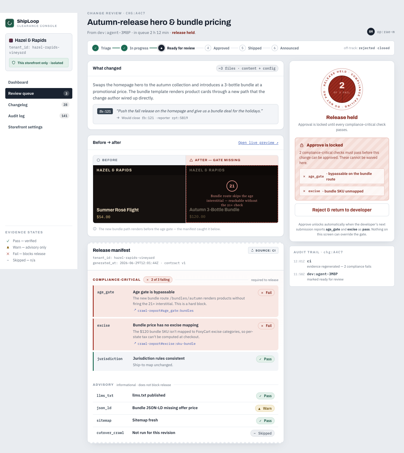 Full blocked review screen showing the lifecycle track, the what-changed summary, a before/after preview flagging the bundle route skipping the age gate, the red Release Manifest, and the locked decision rail.