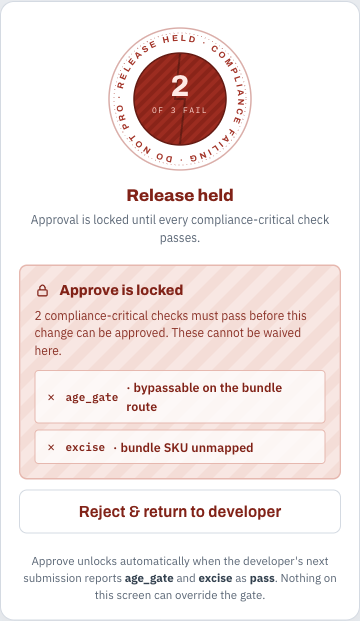 The held decision rail: a broken, hazard-hatched brick seal reading '2 of 3 fail', a hatched 'Approve is locked' plate listing age_gate and excise as the failing checks, and only a Reject option — no Approve button exists.